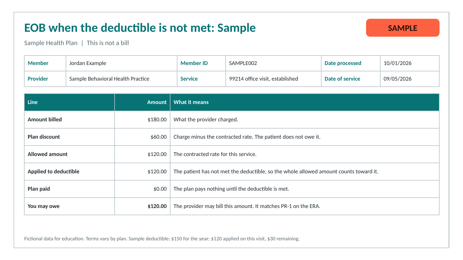 Electronic Remittance Advice (ERA) and EOB: How to Read Every Line 4 Sample EOB where the deductible is not met and the plan pays $0.00.