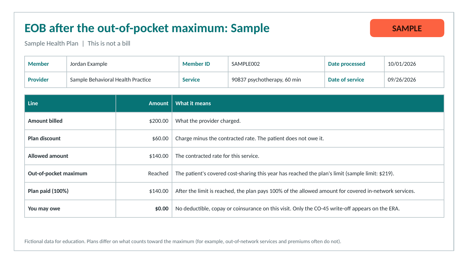 Electronic Remittance Advice (ERA) and EOB: How to Read Every Line 6 Sample EOB after the out-of-pocket maximum is reached: plan pays 100% of the allowed amount.
