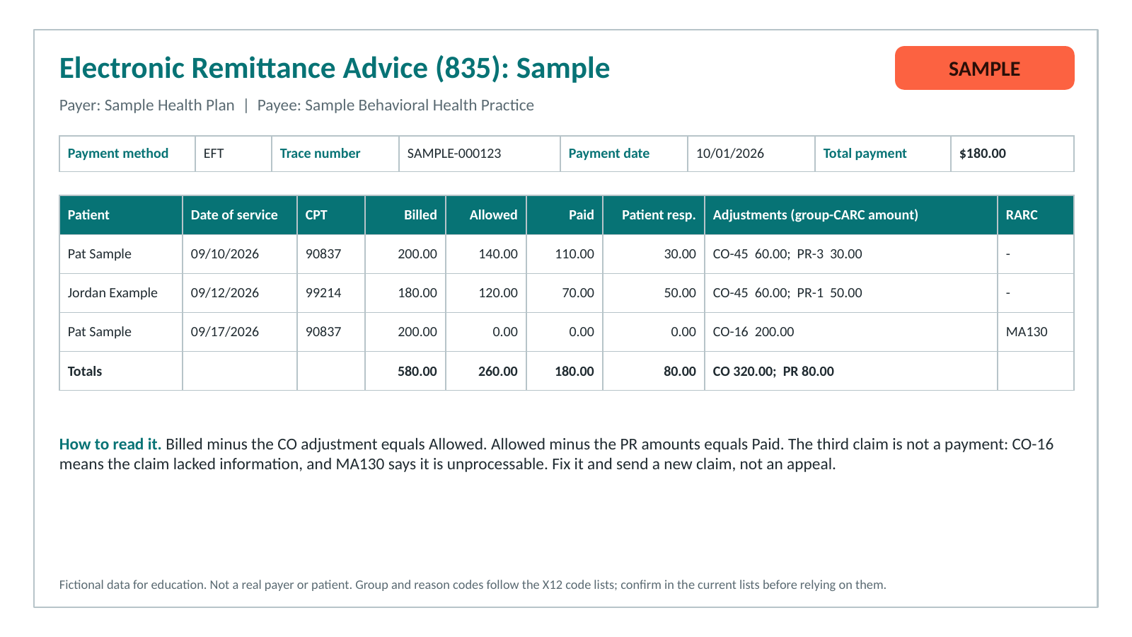 Electronic Remittance Advice (ERA) and EOB: How to Read Every Line 2 Sample electronic remittance advice (ERA) showing six fictional claims, total payment $411.00.