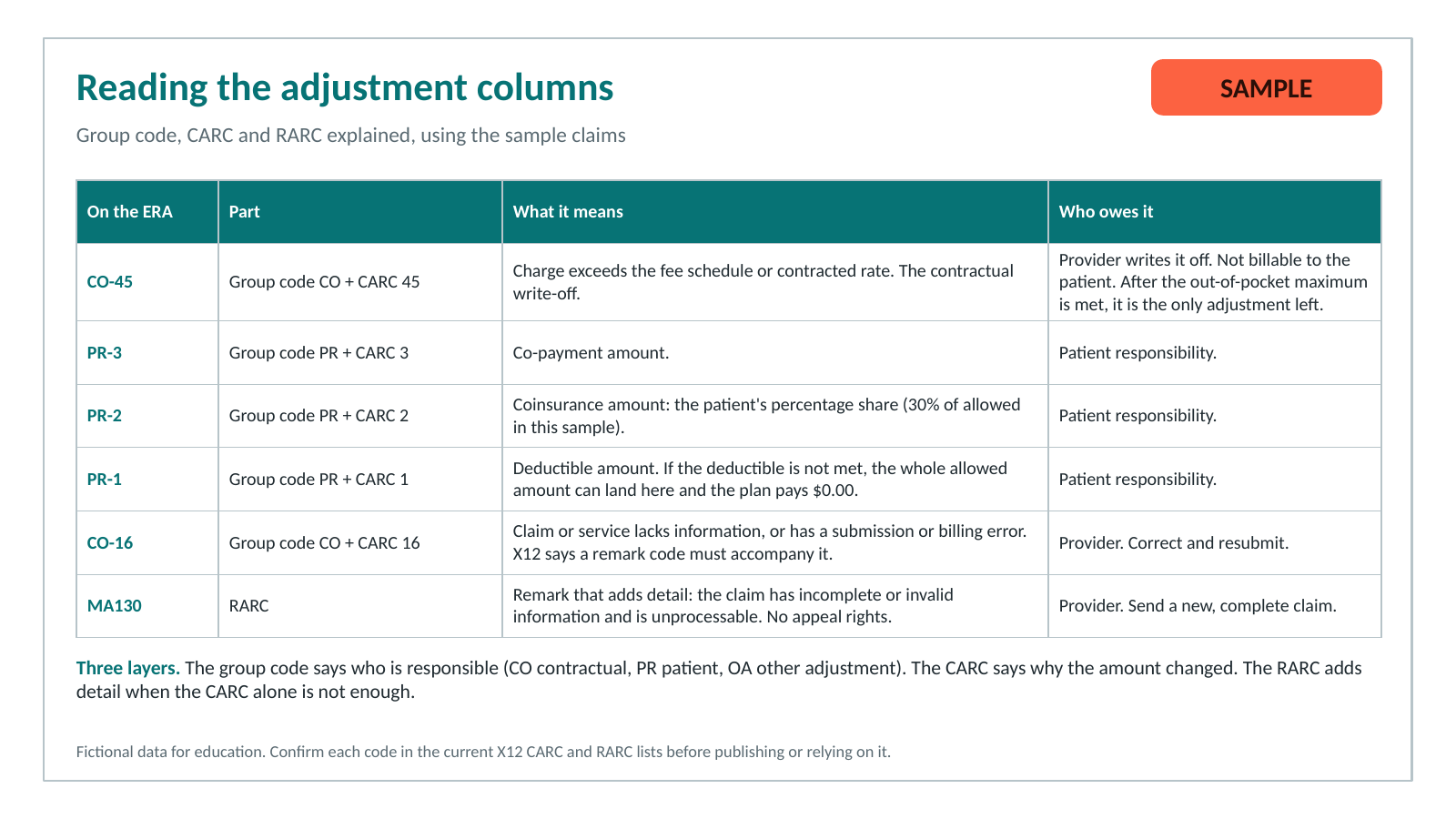 Electronic Remittance Advice (ERA) and EOB: How to Read Every Line 1 Table explaining group codes CO and PR, reason codes 1, 2, 3, 16 and 45, and remark code MA130 on an ERA.